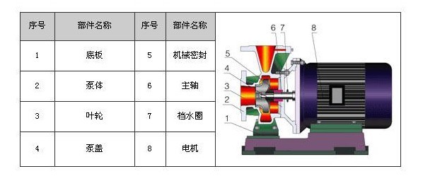 防爆卧式管道离心泵