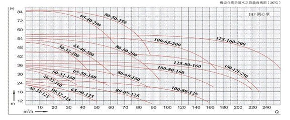 IHF型衬氟塑料离心泵,衬氟离心泵规格,衬氟离心泵价格,衬氟离心泵厂家