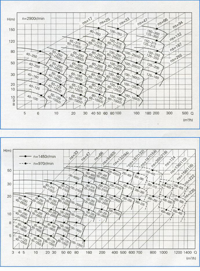 ISW型卧式管道离心泵（曲线图谱）