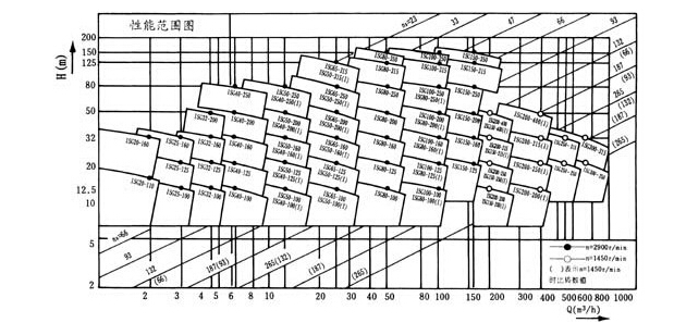 ISG管道离心泵性能曲线图