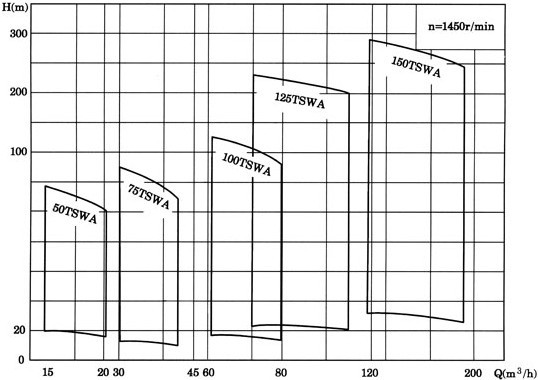 多级离心泵，TSWA型卧式多级离心泵，多级离心泵，TSWA型