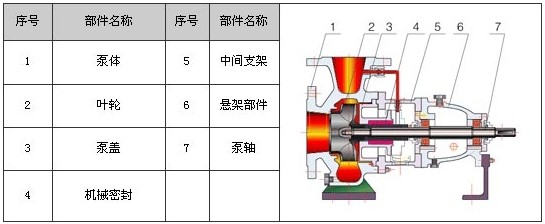 耐腐蚀化工泵